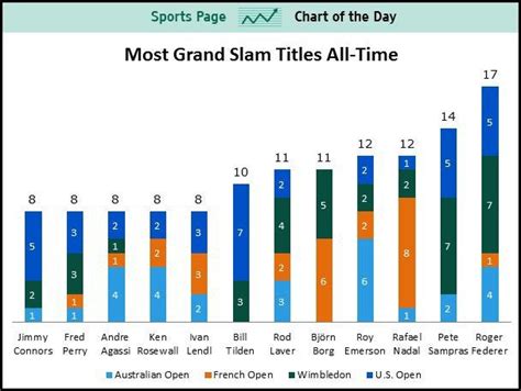 Chart Most Grand Slam Titles In Mens Tennis Rtennis