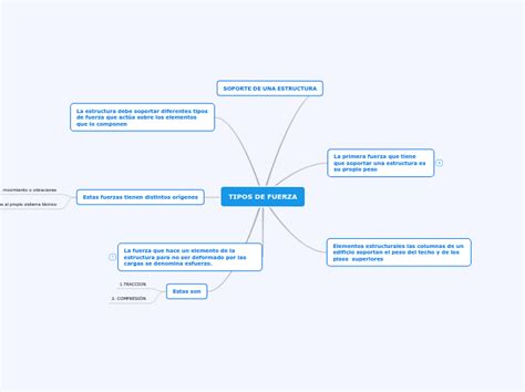 Tipos De Fuerza Mind Map