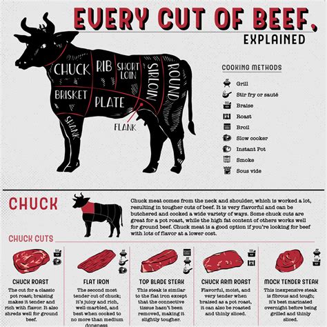 Every Cut Of Beef Explained How To Cook Recipes