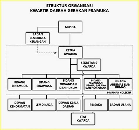 Organisasi Gerakan Pramuka Pramuka Wonogiri