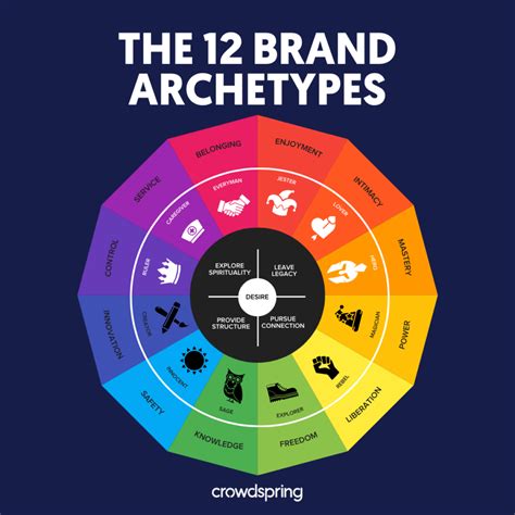 Brand Archetypes And How They Can Help Your Business The Definitive