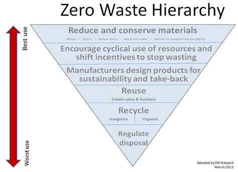 From The 3rs To The Zero Waste Hierarchy Zero Waste Europe
