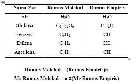 Kimia Kelas X Cara Menentukan Rumus Empiris Dan Rumus Molekul Senyawa Sexiz Pix