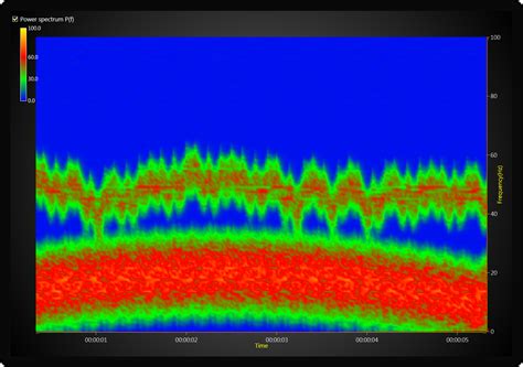 WPF WinForms Charts Scrolling Spectrogram Data Visualization