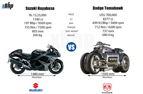 Exclusive The Dodge Tomahawk Ridden In India