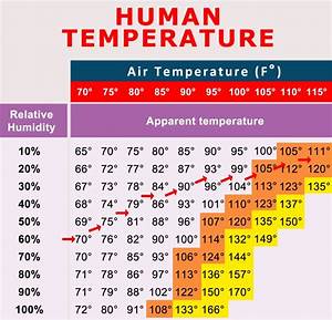 How Does Humidity Affect Temperature Temp Humidity Chart