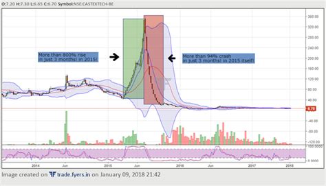 Fair value is the appropriate price for the shares of a company, based on its earnings and growth. How does Castex Tech looks for long term investments? What ...
