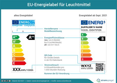 Energieeffizienzklasse A Bis G Einfach Erkl Rt Co Online