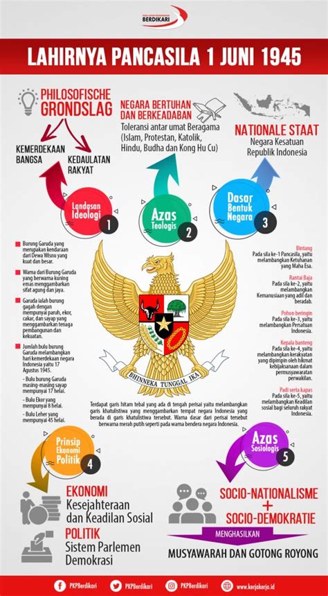 Infografis Sejarah Lahirnya Ideologi Pancasila Tagar Riset