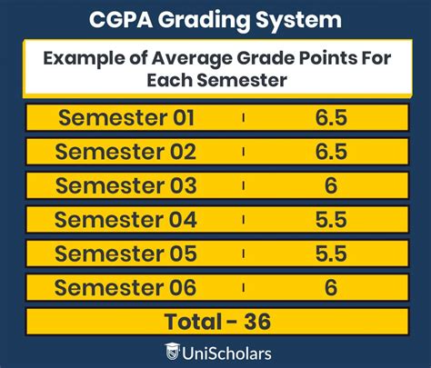 A Guide On 10 Point Cgpa To 4 Point Gpa Conversion