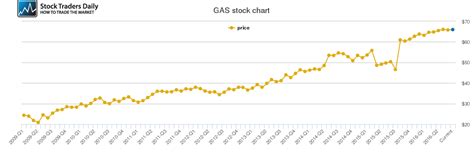 19:00 edt nue stock quote delayed 30 minutes. Nicor Price History - GAS Stock Price Chart
