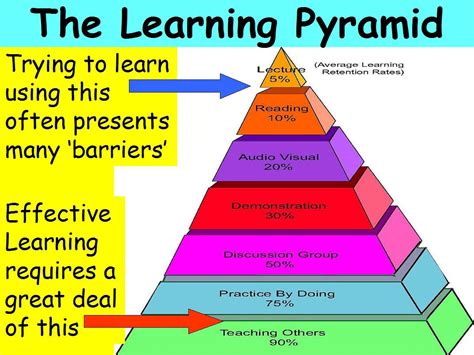Srinis Press Learning Pyramid Brain Based Learning Science Skills