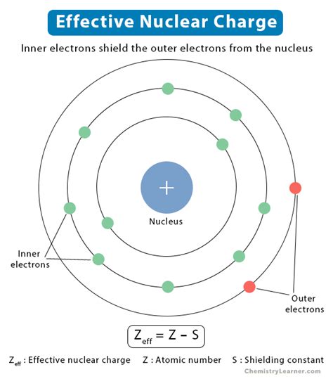 Effective Nuclear Charge Definition Formula And Chart