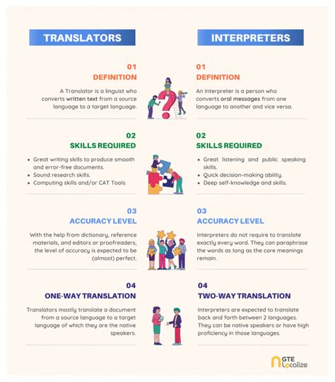 Translators And Interpreters Similarities And Differences