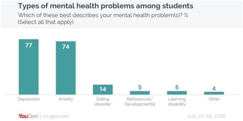 Depression affects 121 million people worldwide. One in Four Students Suffer From Mental Health Problems