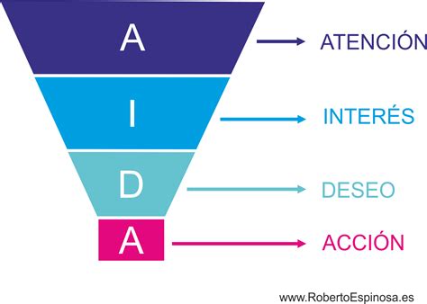 ¿qué Es El Modelo Aida En Marketing Roberto Espinosa