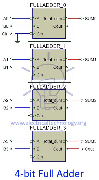 Binary Adder And Subtractor Construction Types And Applications
