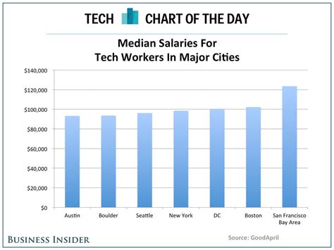 Chart Of The Day Where Tech Workers Get The Best Pay Business Insider