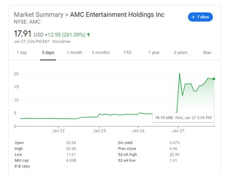 Amc stock is worth just $7.35 unless forecasts for 2021 rise. AMC aandelen schieten omhoog vanwege interesse ...