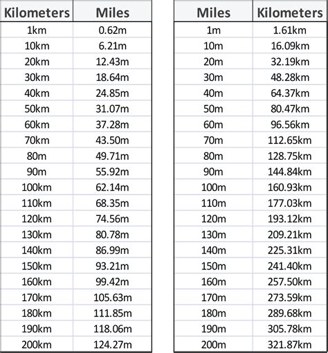Km To Miles Conversion Table