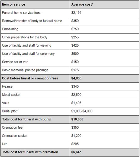 Funeral Expenses 2021 Breakdown Of Average Funeral Costs Cremation