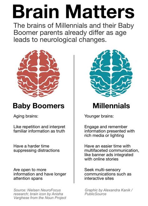 Technology Is Changing The Millennial Brain Brain