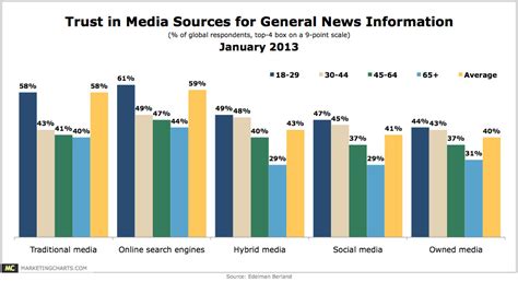 The Most Trusted Media For News And Information Chart