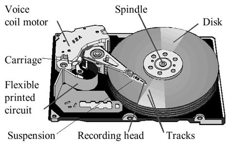 Schematic View Of A Hard Disk Drive Download Scientific Diagram