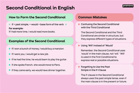 Second Conditional Promova Grammar