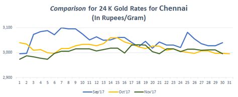 The 22 carat gold rate in chennai fluctuated throughout february as you can understand looking at the table given above. Gold Rate in Chennai Today, Gold Price in Chennai, 27 Sep 2018 - Bankbazaar