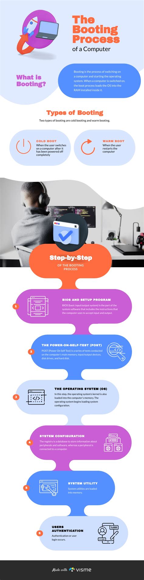 The Boosting Process Of A Computer Infographic Template Visme