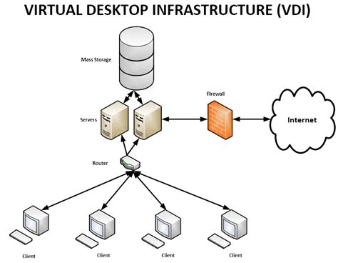 Why Go To A Virtual Desktop Infrastructure Vdi Cp North America