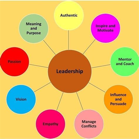 Inspiring Leadership Leadership Development Leadership Pie Chart