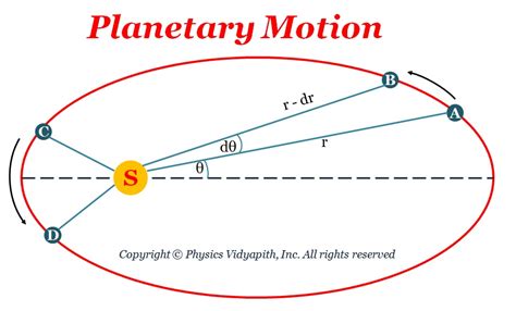 Kepler S Laws Of Planetary Motion Physics Vidyapith