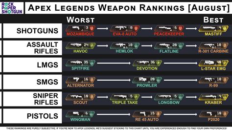 Apex Legends Weapons And Weapons August Finest Weapons Weapon Stats