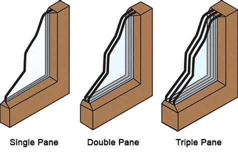 Triple Pane Vs Double Pane Windows Efficiency Noise Price Quality