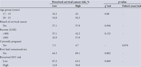 Distribution Of Cervical Cancer Perceived Risk And Associated Factors Download Scientific Diagram