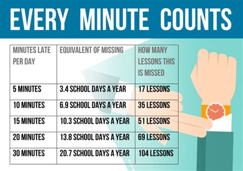 Minutes Late To School Lesson Poster Teaching Resources