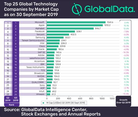 Chin hin group berhad s. GlobalData presents top 25 global technology companies by ...