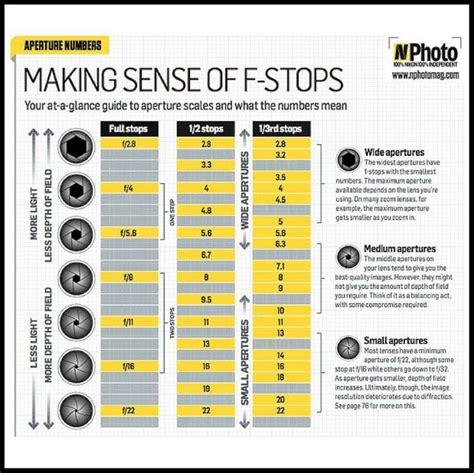 F Stop Chart Free F Stop Chart Master Your Aperture Digital Camera
