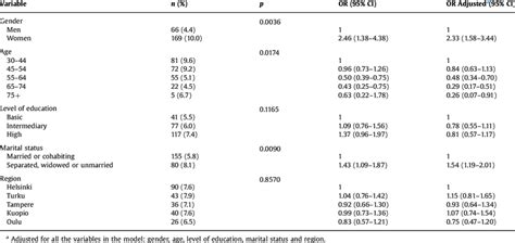 Sociodemographic Correlates Of Major Depressive Disorder Mdd Download Table