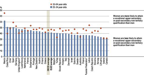 Indicator A1 To What Level Have Adults Studied Education At A