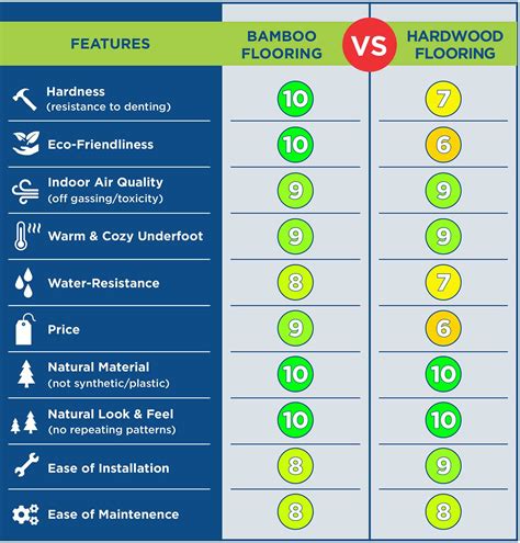 We have only a smallish dog (30 lb) and no kids, and the floor is still very. Bamboo Flooring VS Solid Wood Floors | Side By Side Comparison