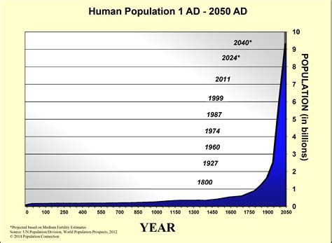 Human Population Over Time Ethics And Economics Education