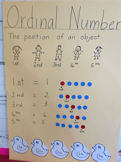 Ordinal Numbers Anchor Chart More Kindergarten Anchor Charts Math