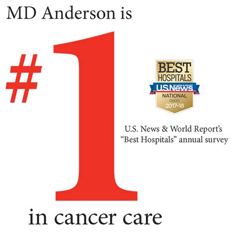 Md Anderson Ranked Top Cancer Hospital In Annual Survey Md Anderson Cancer Center