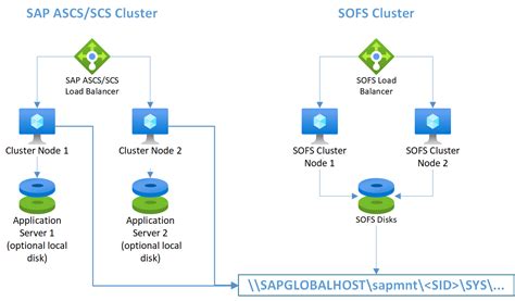 Cluster Sap Ascs Scs In Wsfc Usando La Condivisione File In Azure Azure Virtual Machines