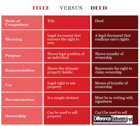 What Is The Right Deed Title For Your Deed Deedclaim Gambaran