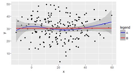 Solved How To Add Legend To Geom Smooth In Ggplot In R To Answer