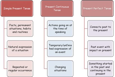 Simple Present Present Continuous And Present Perfect Effective